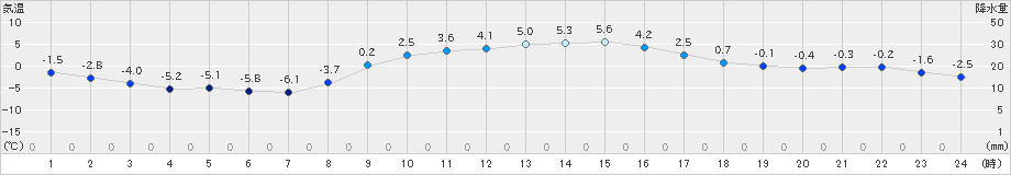 塩谷(>2024年02月07日)のアメダスグラフ