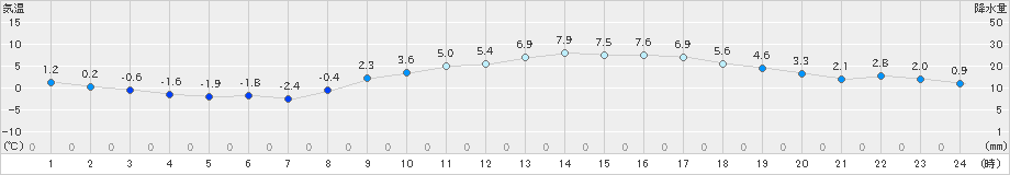 熊谷(>2024年02月07日)のアメダスグラフ