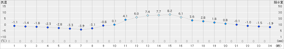 秩父(>2024年02月07日)のアメダスグラフ