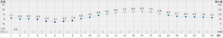 さいたま(>2024年02月07日)のアメダスグラフ