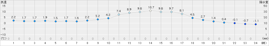 牛久(>2024年02月07日)のアメダスグラフ