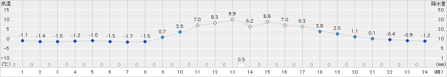 金山(>2024年02月07日)のアメダスグラフ