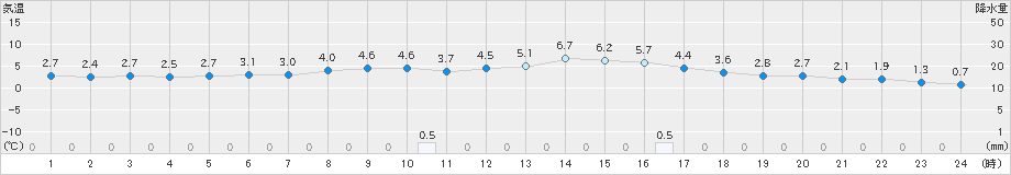 関ケ原(>2024年02月07日)のアメダスグラフ