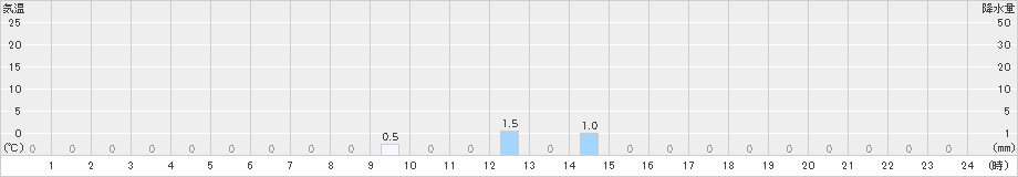 高根(>2024年02月07日)のアメダスグラフ