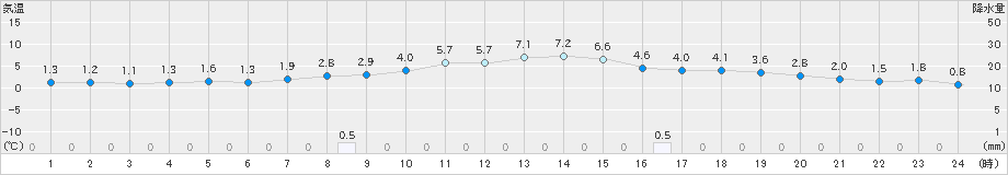 両津(>2024年02月07日)のアメダスグラフ