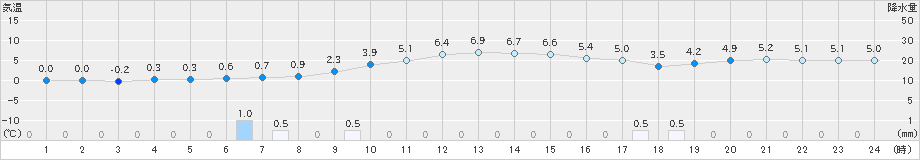 羽茂(>2024年02月07日)のアメダスグラフ