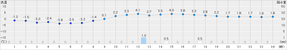 新津(>2024年02月07日)のアメダスグラフ