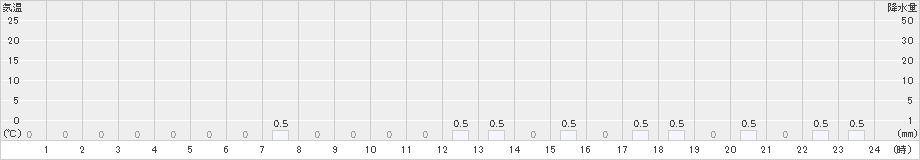 小国(>2024年02月07日)のアメダスグラフ