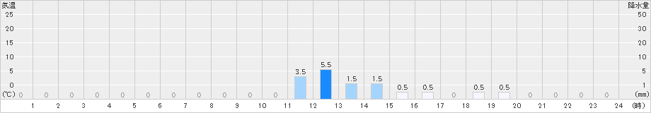 筒方(>2024年02月07日)のアメダスグラフ