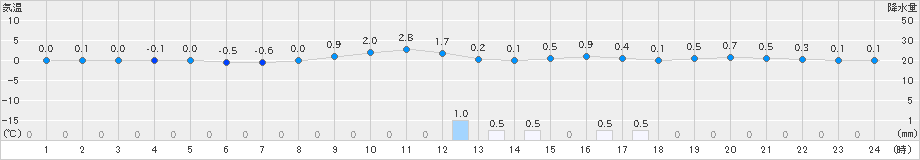 関山(>2024年02月07日)のアメダスグラフ