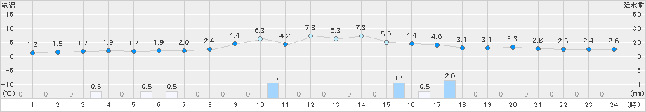 伏木(>2024年02月07日)のアメダスグラフ