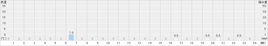 立山芦峅(>2024年02月07日)のアメダスグラフ