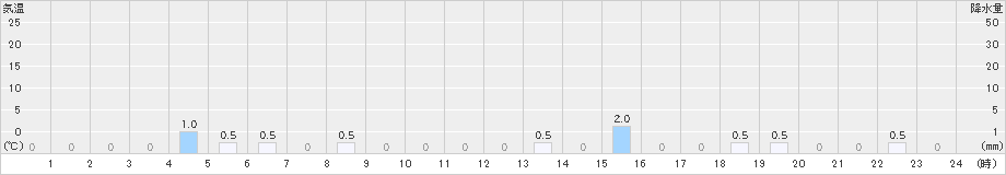 五箇山(>2024年02月07日)のアメダスグラフ