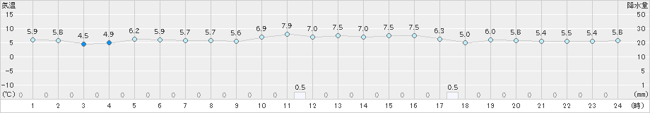 越廼(>2024年02月07日)のアメダスグラフ