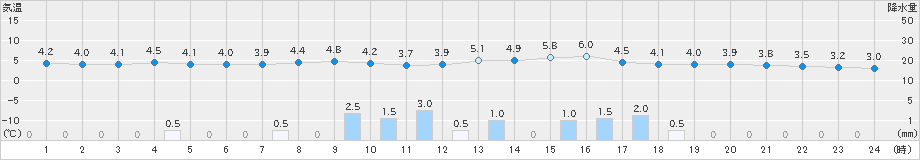 敦賀(>2024年02月07日)のアメダスグラフ