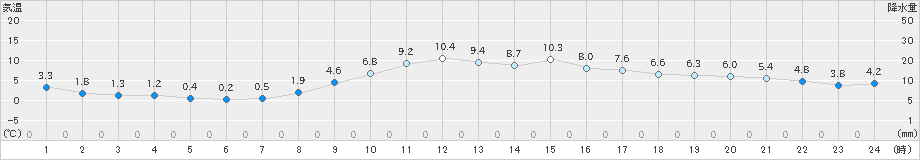 枚方(>2024年02月07日)のアメダスグラフ