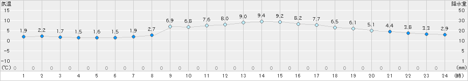 熊取(>2024年02月07日)のアメダスグラフ