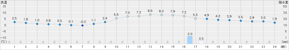 奈良(>2024年02月07日)のアメダスグラフ