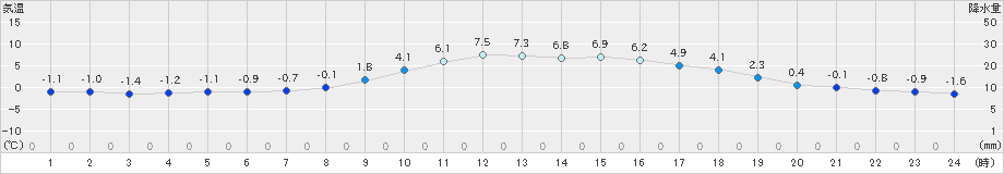 今岡(>2024年02月07日)のアメダスグラフ