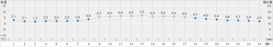 本郷(>2024年02月07日)のアメダスグラフ