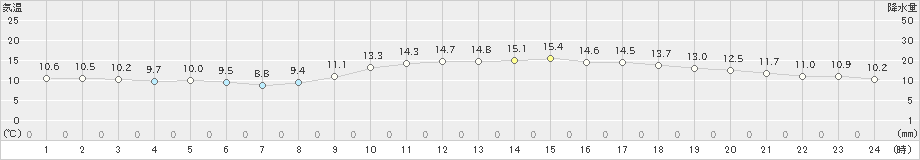 宮崎(>2024年02月07日)のアメダスグラフ