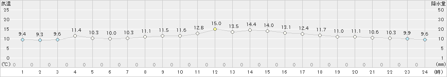 喜入(>2024年02月07日)のアメダスグラフ