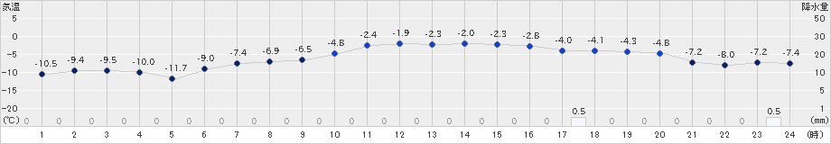 東神楽(>2024年02月08日)のアメダスグラフ