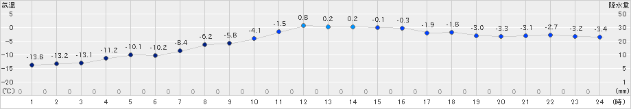 江別(>2024年02月08日)のアメダスグラフ