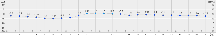 黒松内(>2024年02月08日)のアメダスグラフ