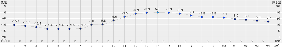 厚床(>2024年02月08日)のアメダスグラフ