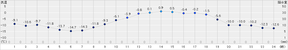 中徹別(>2024年02月08日)のアメダスグラフ