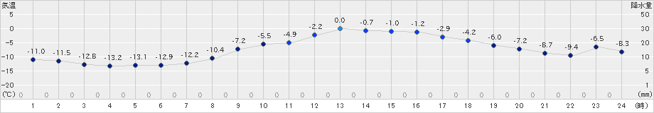 浦幌(>2024年02月08日)のアメダスグラフ