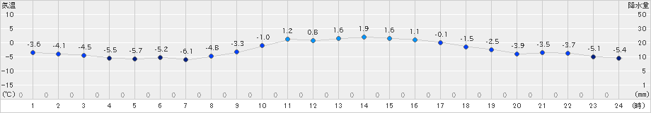 日高門別(>2024年02月08日)のアメダスグラフ