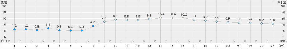 日立(>2024年02月08日)のアメダスグラフ