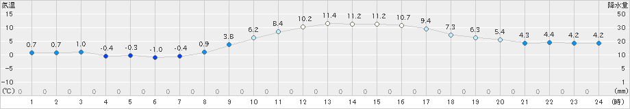 熊谷(>2024年02月08日)のアメダスグラフ