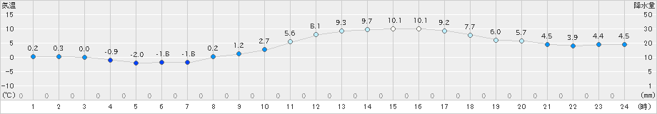 さいたま(>2024年02月08日)のアメダスグラフ