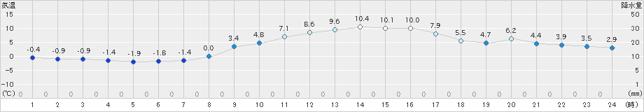 越谷(>2024年02月08日)のアメダスグラフ