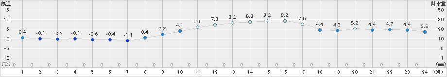 所沢(>2024年02月08日)のアメダスグラフ