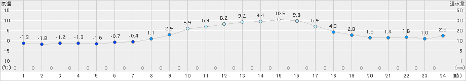 佐倉(>2024年02月08日)のアメダスグラフ