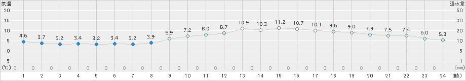 千葉(>2024年02月08日)のアメダスグラフ