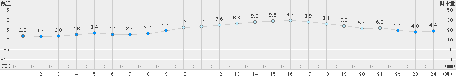 木更津(>2024年02月08日)のアメダスグラフ