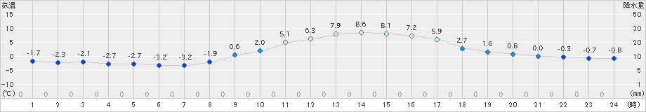 大月(>2024年02月08日)のアメダスグラフ