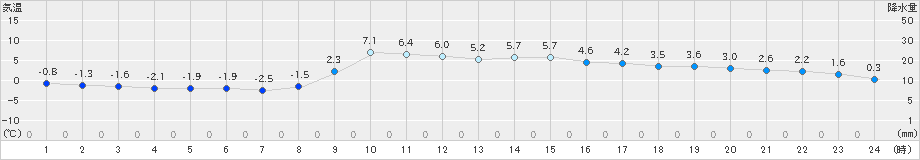 能勢(>2024年02月08日)のアメダスグラフ