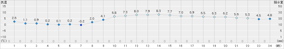 枚方(>2024年02月08日)のアメダスグラフ