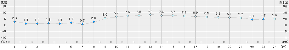 熊取(>2024年02月08日)のアメダスグラフ