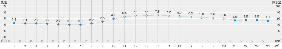 奈良(>2024年02月08日)のアメダスグラフ