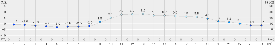 和気(>2024年02月08日)のアメダスグラフ