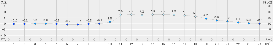 高梁(>2024年02月08日)のアメダスグラフ