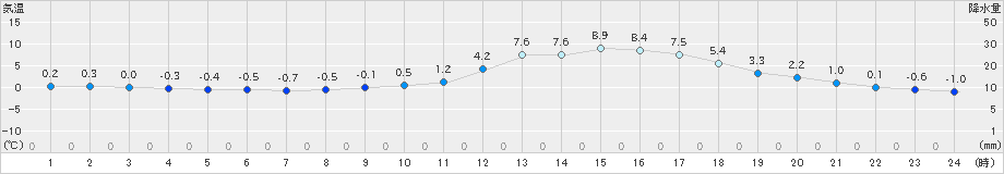 三次(>2024年02月08日)のアメダスグラフ