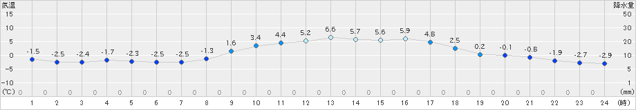 大朝(>2024年02月08日)のアメダスグラフ